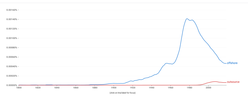 A line graph showing trends in the use of the terms “Offshore” and “Outsource” over time according to Google Books.