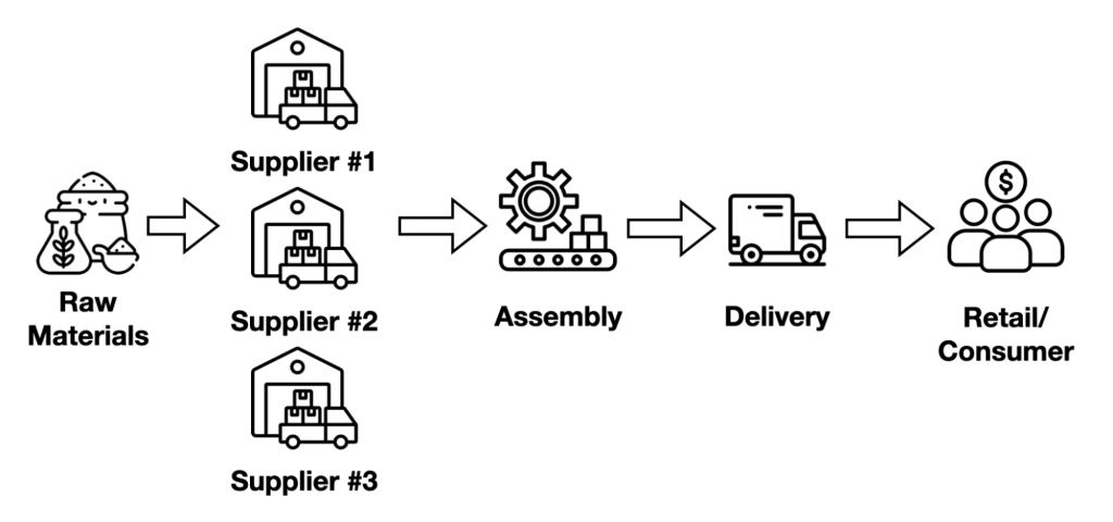 A diagram showing a simplified supply chain structure that goes from securing raw materials to the final acquisition by a customer or retail store.
