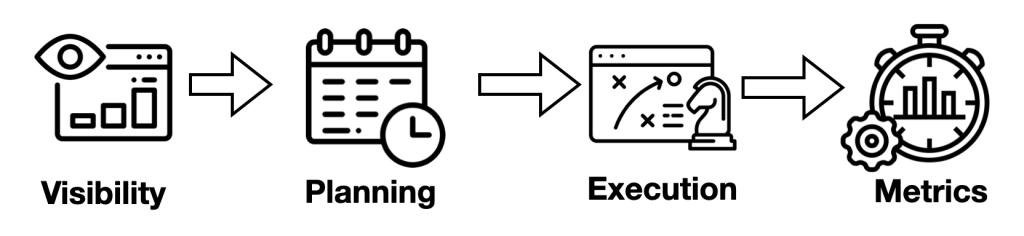 A diagram showing key features for an effective supply chain: visibility, planning, execution, and metrics